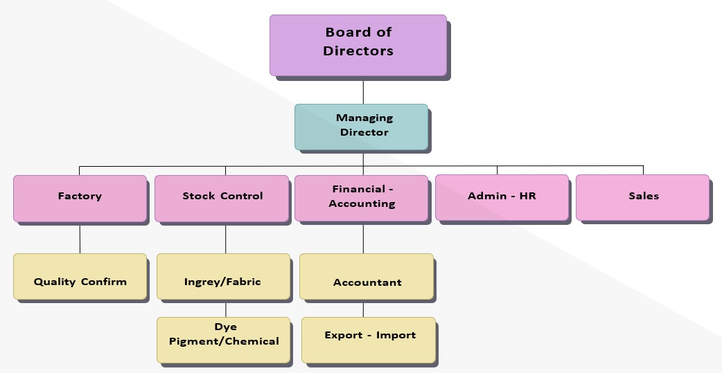 Tổ chức - Nhân sự